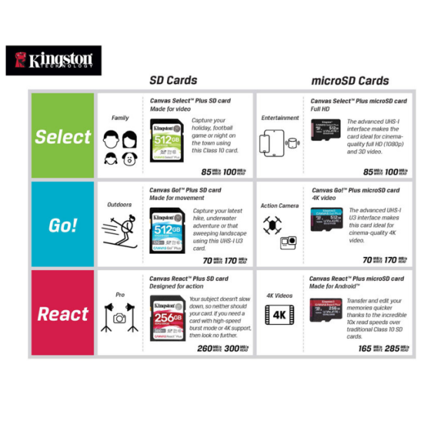 Spominska kartica KINGSTON Canvas Select Plus microSD 64GB